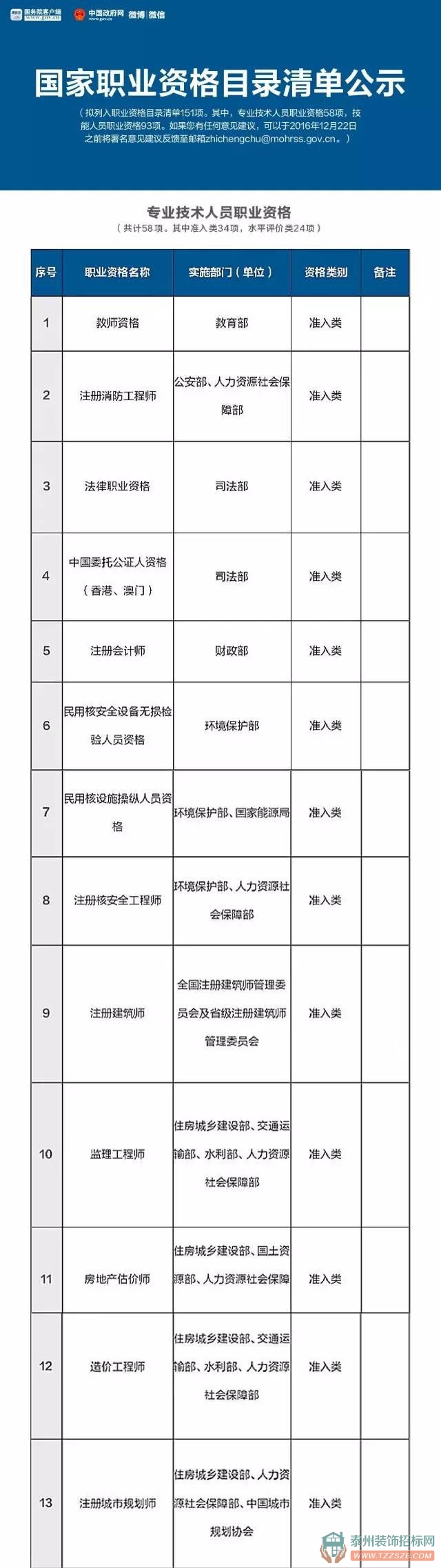 收藏 | 國家職業(yè)資格目錄清單公示了！這151項職業(yè)資格最有用，含最全名單