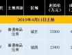 泰州土地市場成交兩宗地塊！共吸金6.29億元，待拍3宗地下月開槌