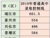 2019年泰州市普通高中、五年制高職錄取控制線及四星級高中錄取分?jǐn)?shù)線發(fā)布！